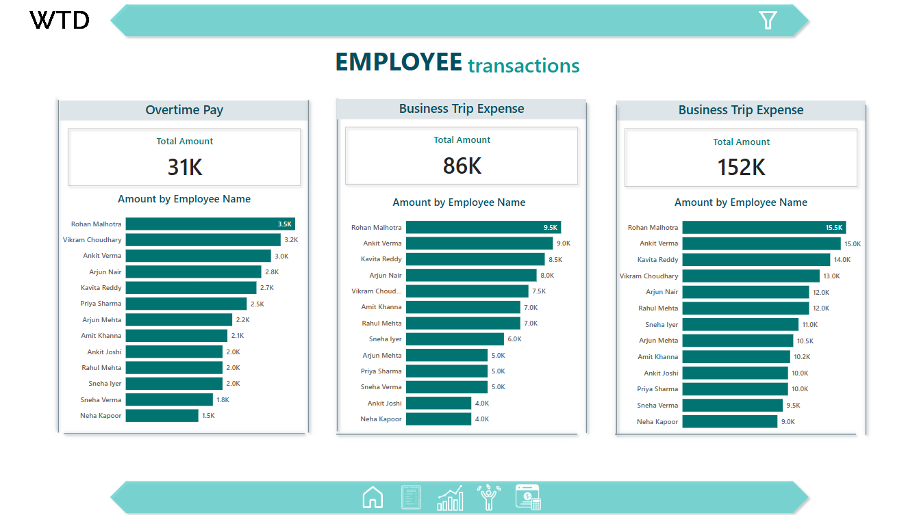 Retail Sales Dashboard
